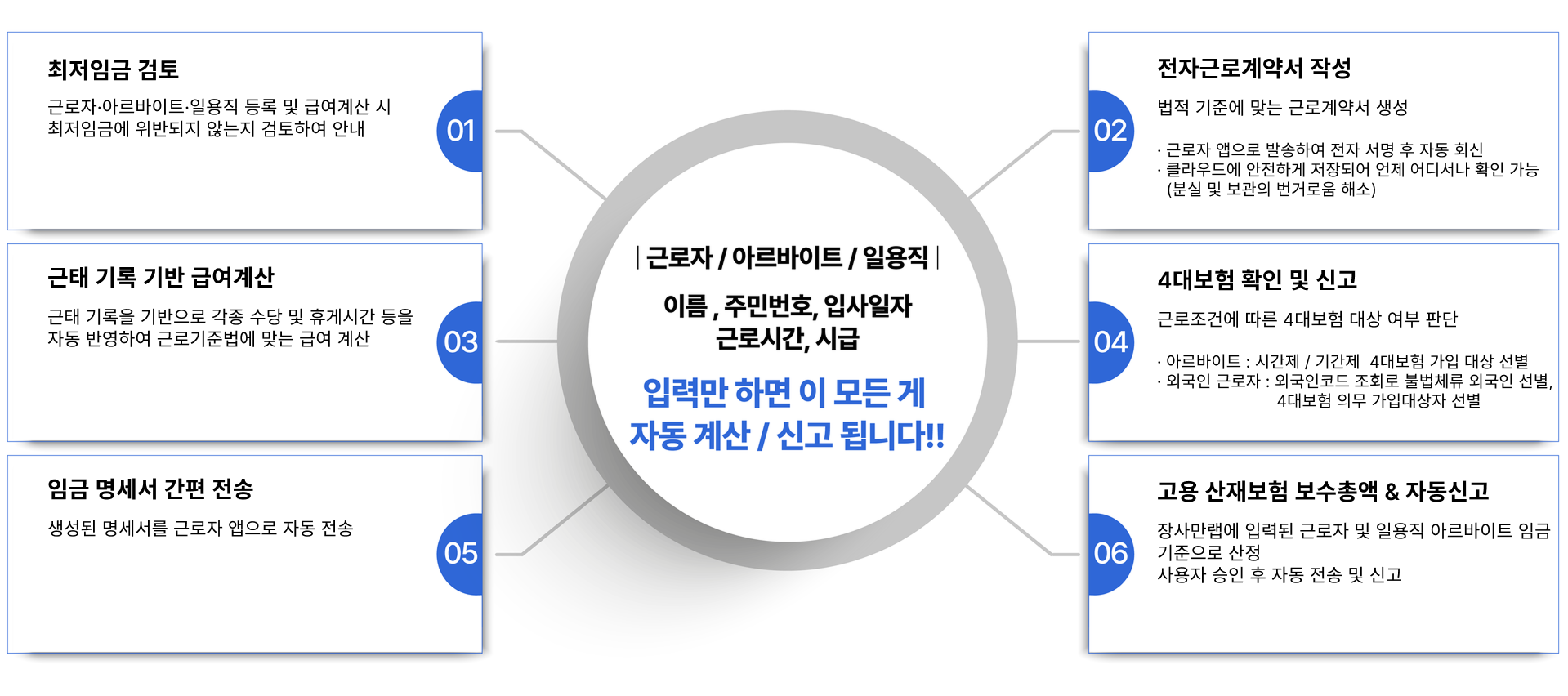 장사만렙으로 입사부터 퇴사까지, 장사만렙 사장님의 5단계 자동화 프로세스